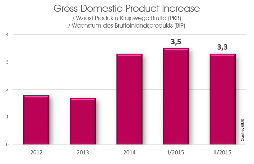 Gross Domestic Product increase