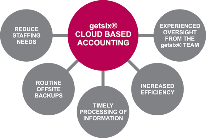 getsix Cloud Based Accounting