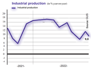 Surprisingly high growth as a snapshot - graph